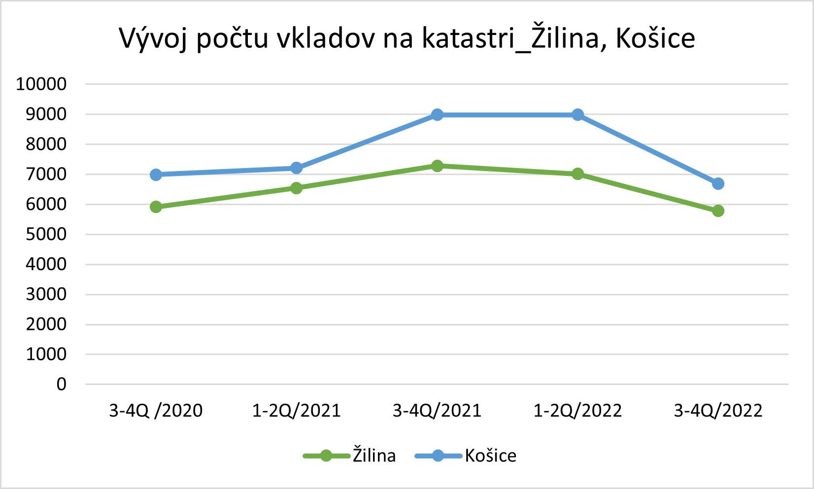 Pokles počtu obchodov s nehnuteľnosťami postupne zasiahol celé Slovensko